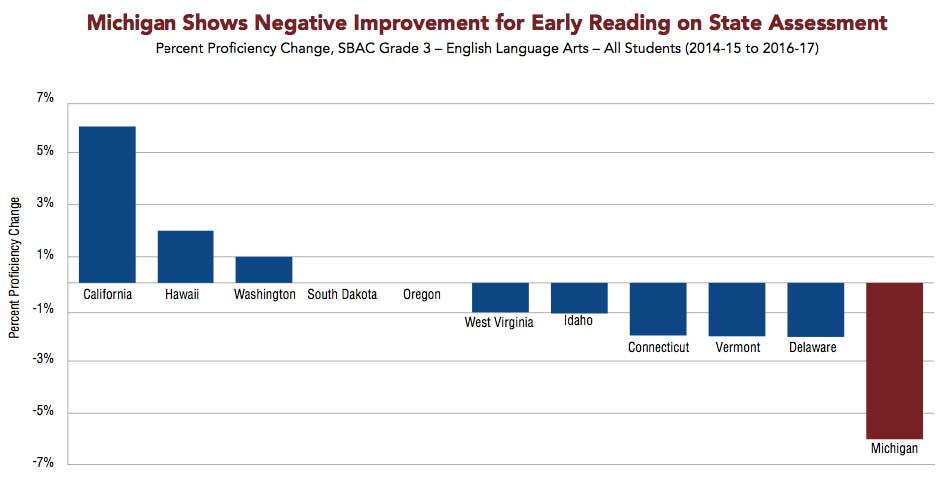 Reading scores on national exam decline in half the states image