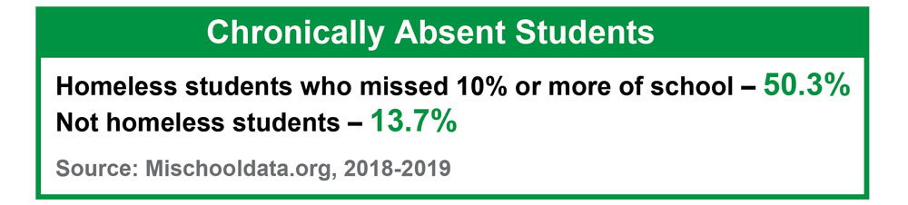 Homeless students who missed 10% or more school: 50.3% Not homeless students: 13.7%
